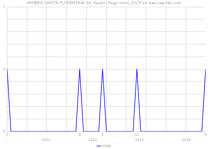 MINERA SANTA FLORENTINA SA (Spain) Page visits 2024 