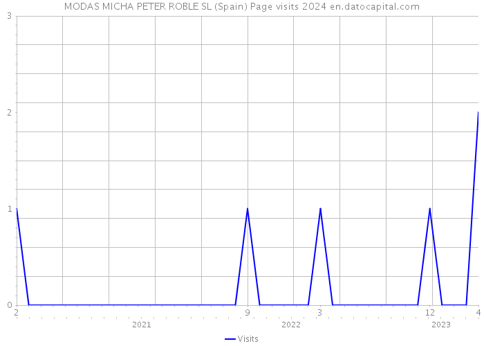 MODAS MICHA PETER ROBLE SL (Spain) Page visits 2024 