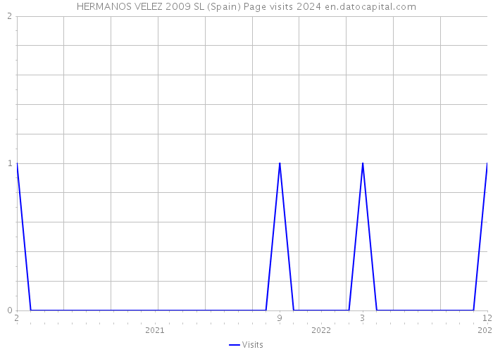 HERMANOS VELEZ 2009 SL (Spain) Page visits 2024 