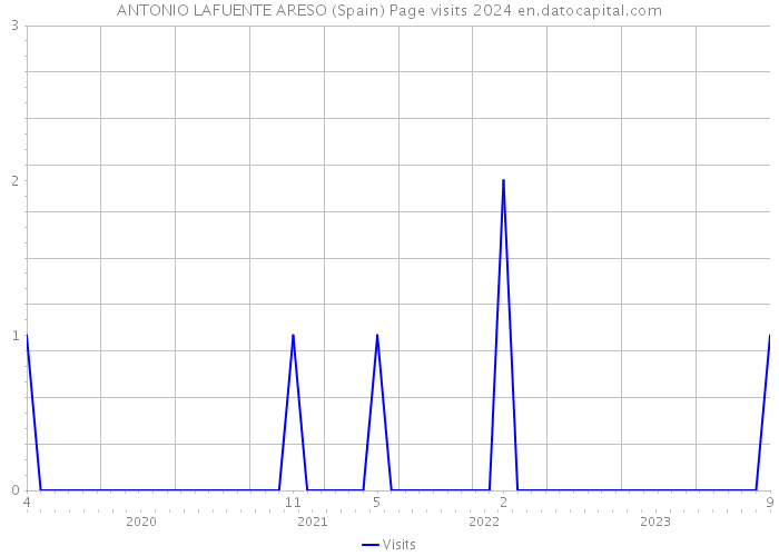 ANTONIO LAFUENTE ARESO (Spain) Page visits 2024 