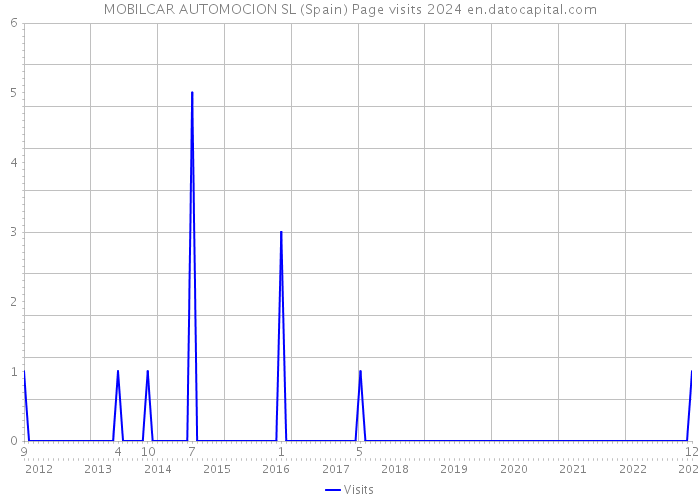 MOBILCAR AUTOMOCION SL (Spain) Page visits 2024 