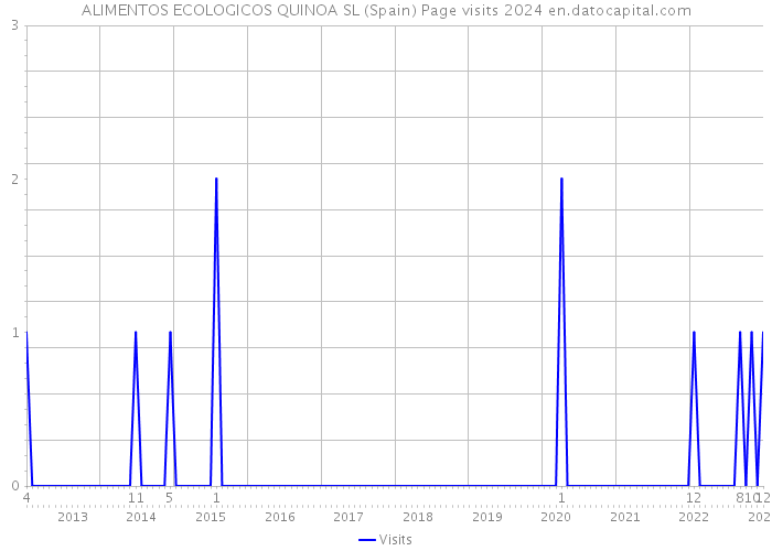 ALIMENTOS ECOLOGICOS QUINOA SL (Spain) Page visits 2024 