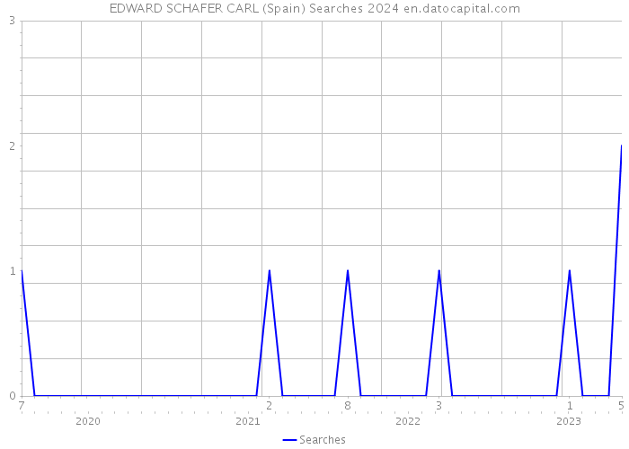 EDWARD SCHAFER CARL (Spain) Searches 2024 