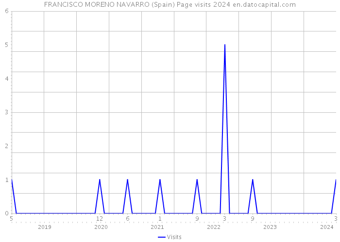FRANCISCO MORENO NAVARRO (Spain) Page visits 2024 