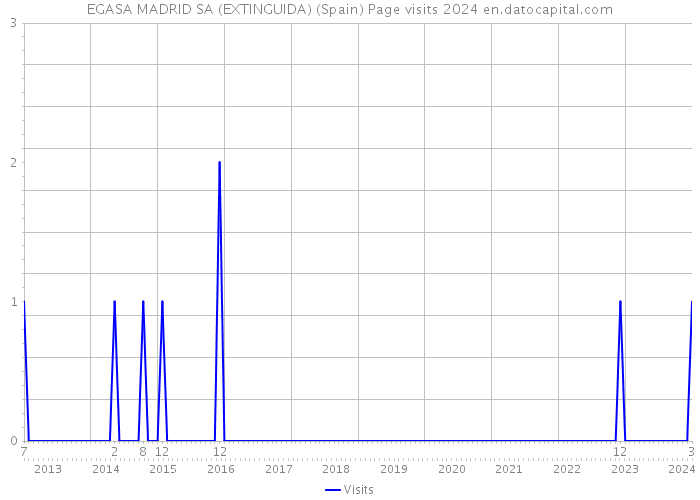 EGASA MADRID SA (EXTINGUIDA) (Spain) Page visits 2024 