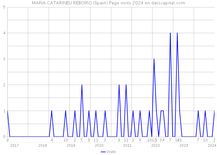 MARIA CATARINEU REBOIRO (Spain) Page visits 2024 