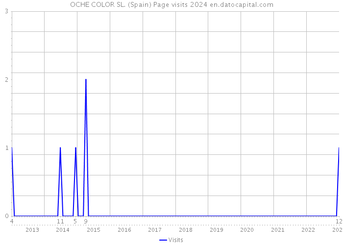 OCHE COLOR SL. (Spain) Page visits 2024 