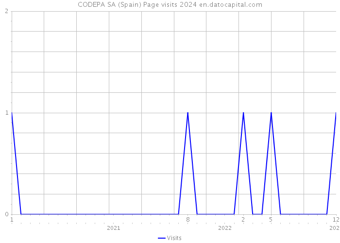 CODEPA SA (Spain) Page visits 2024 