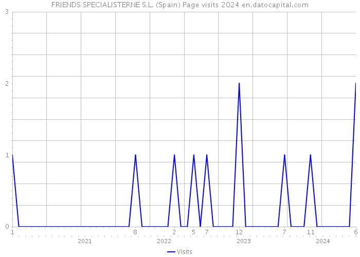 FRIENDS SPECIALISTERNE S.L. (Spain) Page visits 2024 