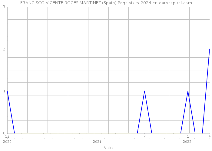 FRANCISCO VICENTE ROCES MARTINEZ (Spain) Page visits 2024 