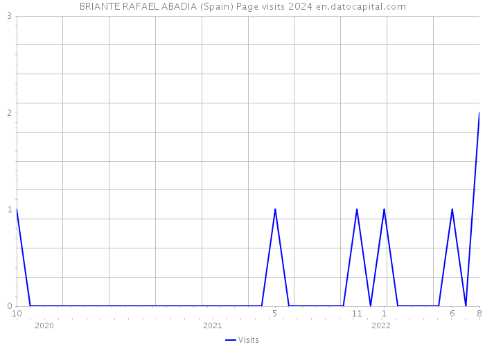 BRIANTE RAFAEL ABADIA (Spain) Page visits 2024 