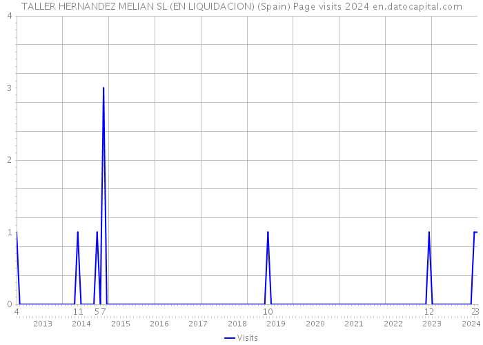 TALLER HERNANDEZ MELIAN SL (EN LIQUIDACION) (Spain) Page visits 2024 