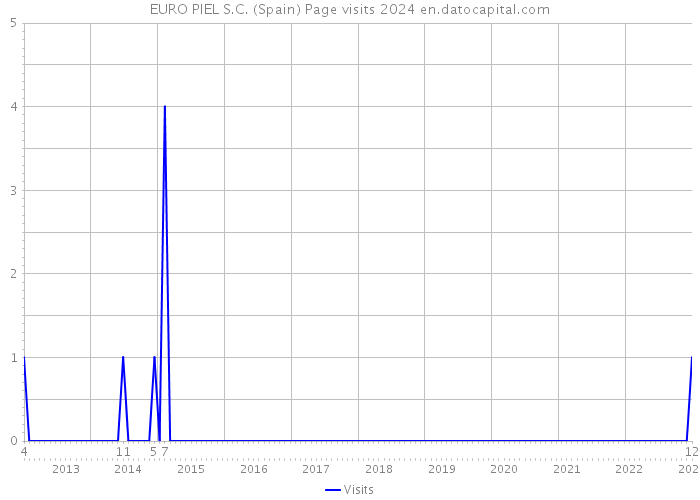 EURO PIEL S.C. (Spain) Page visits 2024 