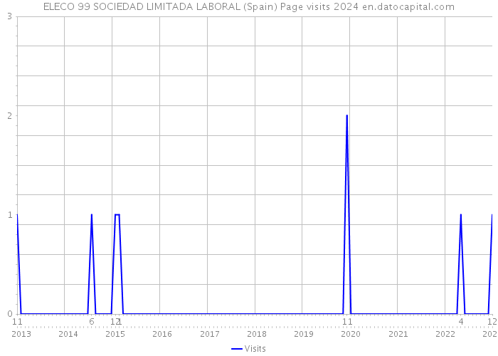 ELECO 99 SOCIEDAD LIMITADA LABORAL (Spain) Page visits 2024 