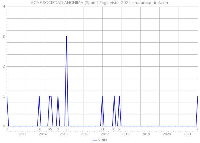 AGAE SOCIEDAD ANONIMA (Spain) Page visits 2024 