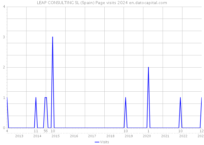 LEAP CONSULTING SL (Spain) Page visits 2024 
