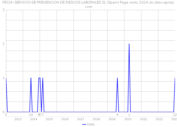 FECIA-SERVICIO DE PREVENCION DE RIESGOS LABORALES SL (Spain) Page visits 2024 