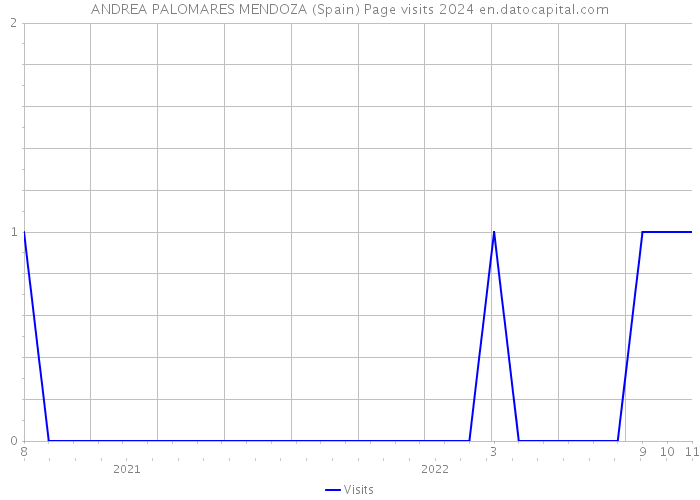 ANDREA PALOMARES MENDOZA (Spain) Page visits 2024 