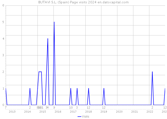 BUTAVI S.L. (Spain) Page visits 2024 