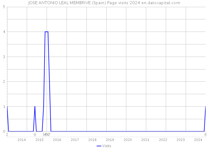 JOSE ANTONIO LEAL MEMBRIVE (Spain) Page visits 2024 