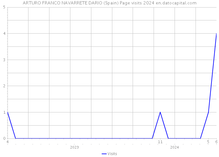 ARTURO FRANCO NAVARRETE DARIO (Spain) Page visits 2024 