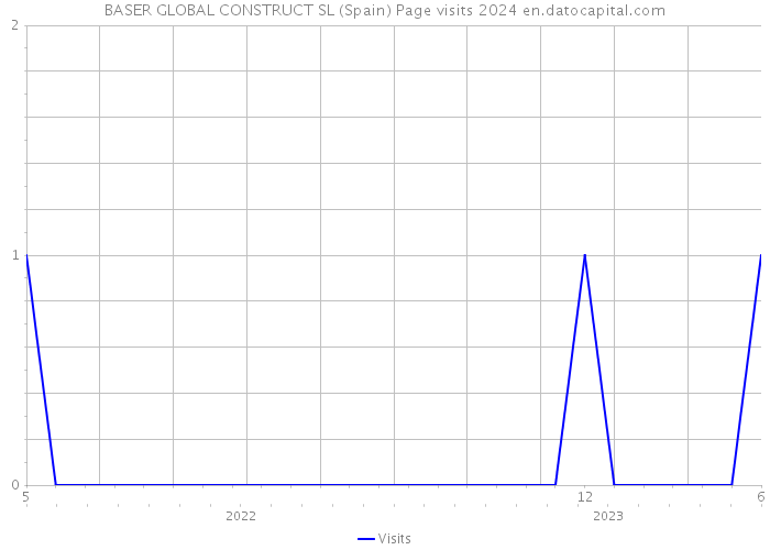 BASER GLOBAL CONSTRUCT SL (Spain) Page visits 2024 