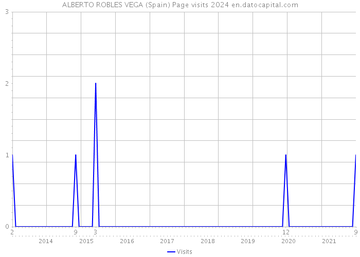 ALBERTO ROBLES VEGA (Spain) Page visits 2024 