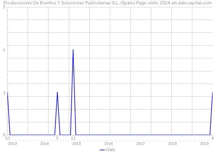 Producciones De Eventos Y Soluciones Publicitarias S.L. (Spain) Page visits 2024 