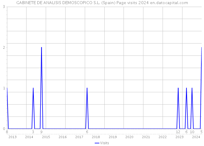 GABINETE DE ANALISIS DEMOSCOPICO S.L. (Spain) Page visits 2024 