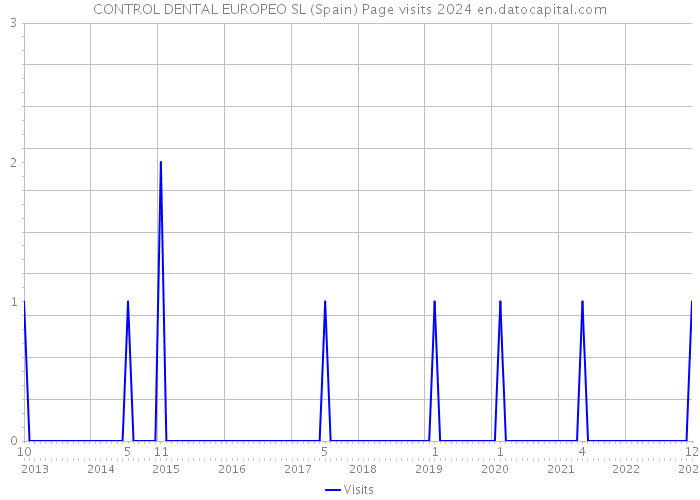 CONTROL DENTAL EUROPEO SL (Spain) Page visits 2024 