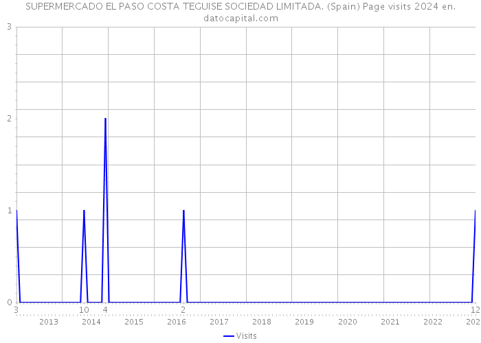 SUPERMERCADO EL PASO COSTA TEGUISE SOCIEDAD LIMITADA. (Spain) Page visits 2024 