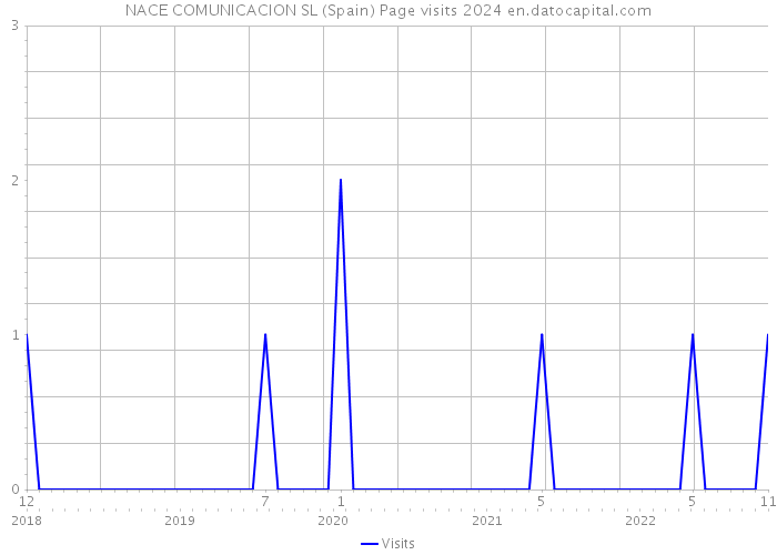 NACE COMUNICACION SL (Spain) Page visits 2024 