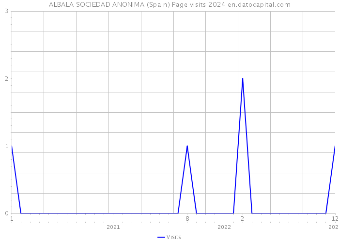 ALBALA SOCIEDAD ANONIMA (Spain) Page visits 2024 