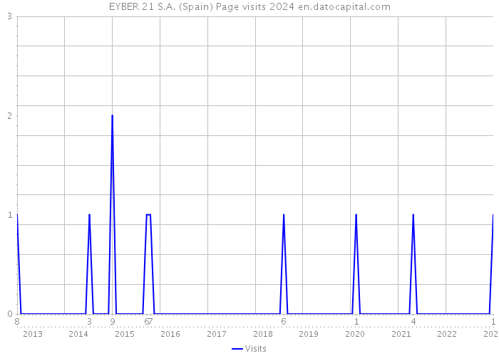 EYBER 21 S.A. (Spain) Page visits 2024 