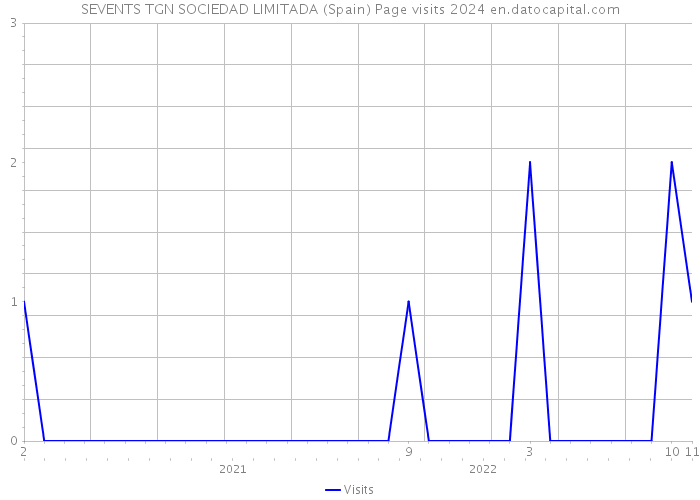 SEVENTS TGN SOCIEDAD LIMITADA (Spain) Page visits 2024 