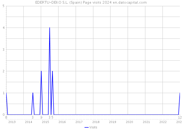 EDERTU-DEKO S.L. (Spain) Page visits 2024 