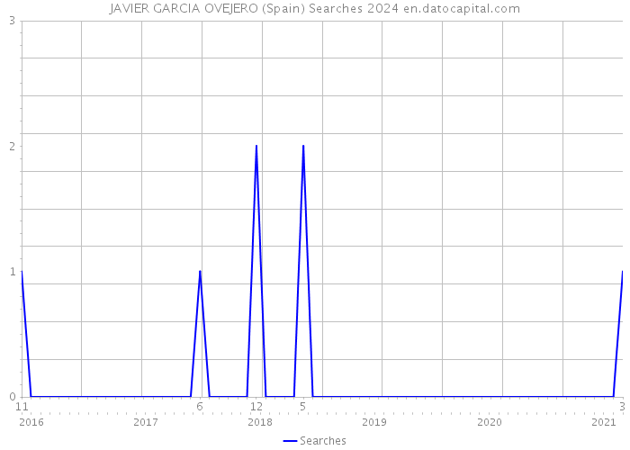 JAVIER GARCIA OVEJERO (Spain) Searches 2024 