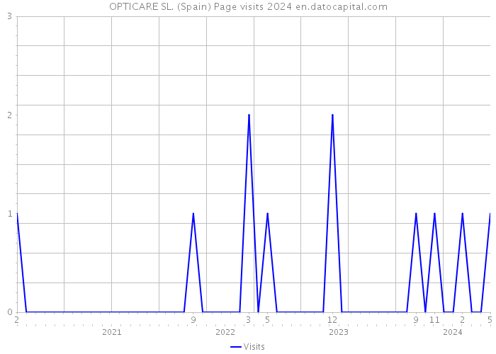 OPTICARE SL. (Spain) Page visits 2024 