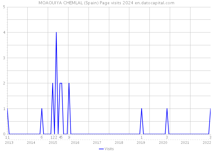 MOAOUIYA CHEMLAL (Spain) Page visits 2024 