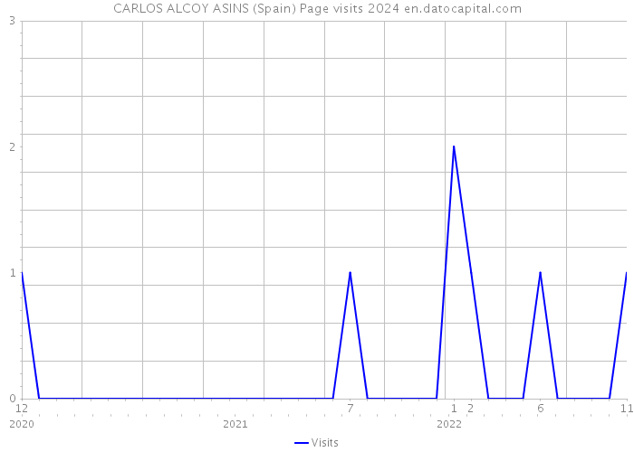 CARLOS ALCOY ASINS (Spain) Page visits 2024 