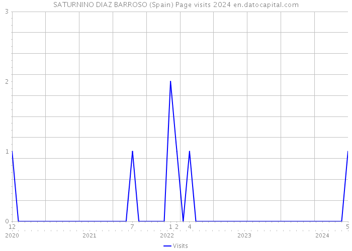 SATURNINO DIAZ BARROSO (Spain) Page visits 2024 