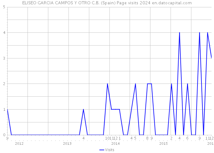ELISEO GARCIA CAMPOS Y OTRO C.B. (Spain) Page visits 2024 