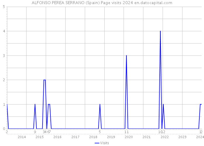 ALFONSO PEREA SERRANO (Spain) Page visits 2024 