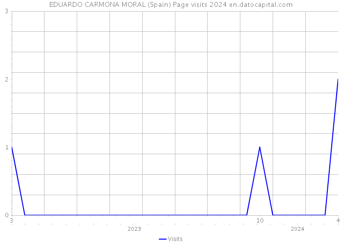 EDUARDO CARMONA MORAL (Spain) Page visits 2024 