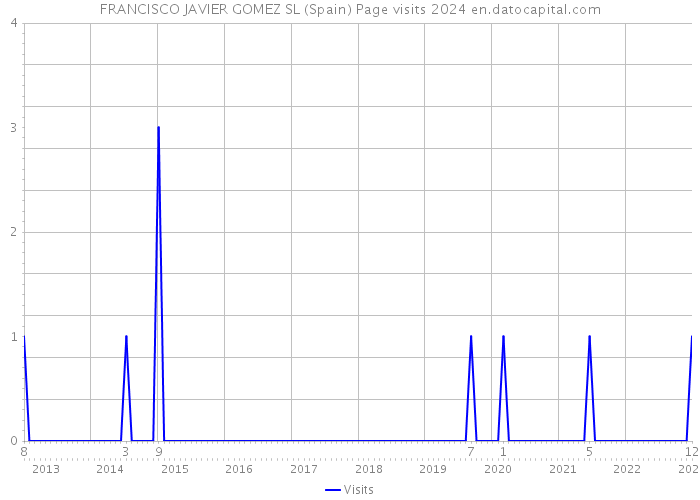 FRANCISCO JAVIER GOMEZ SL (Spain) Page visits 2024 
