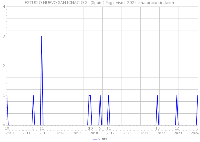 ESTUDIO NUEVO SAN IGNACIO SL (Spain) Page visits 2024 