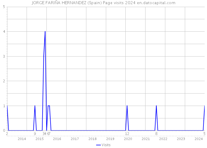 JORGE FARIÑA HERNANDEZ (Spain) Page visits 2024 