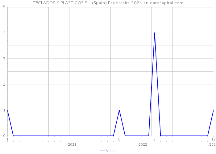 TECLADOS Y PLASTICOS S.L (Spain) Page visits 2024 