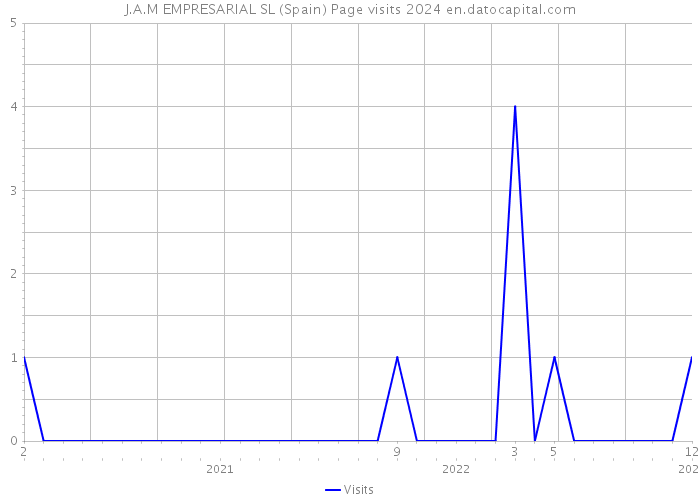 J.A.M EMPRESARIAL SL (Spain) Page visits 2024 