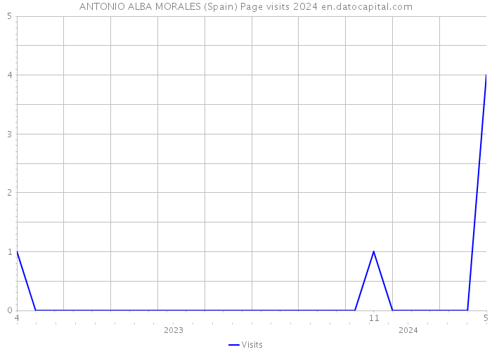 ANTONIO ALBA MORALES (Spain) Page visits 2024 